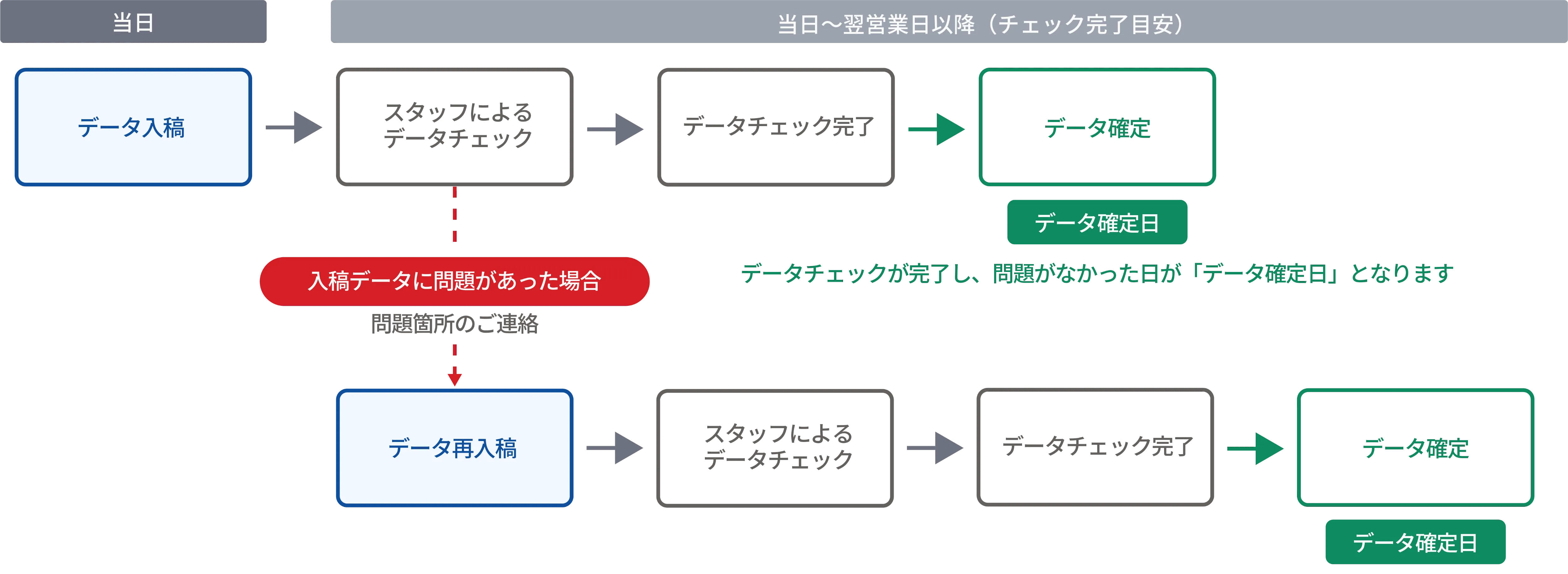 スタッフによるデータチェックとデータ確定日のイメージ