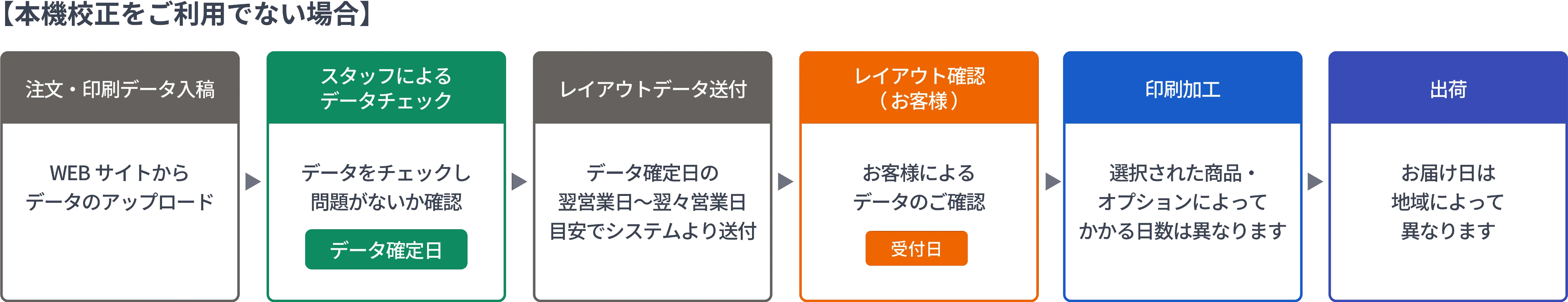 出荷までの流れ（本機校正をご利用でない場合）