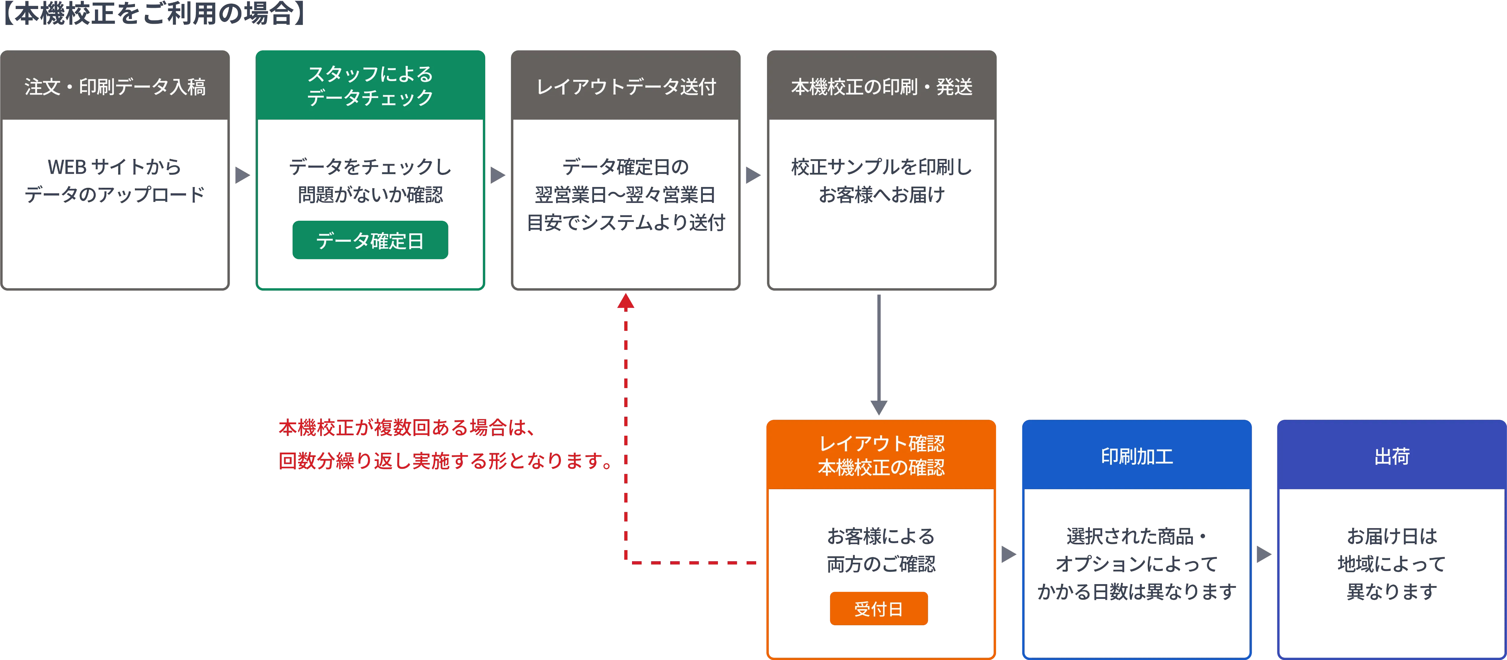 出荷までの流れ（本機校正をご利用の場合）