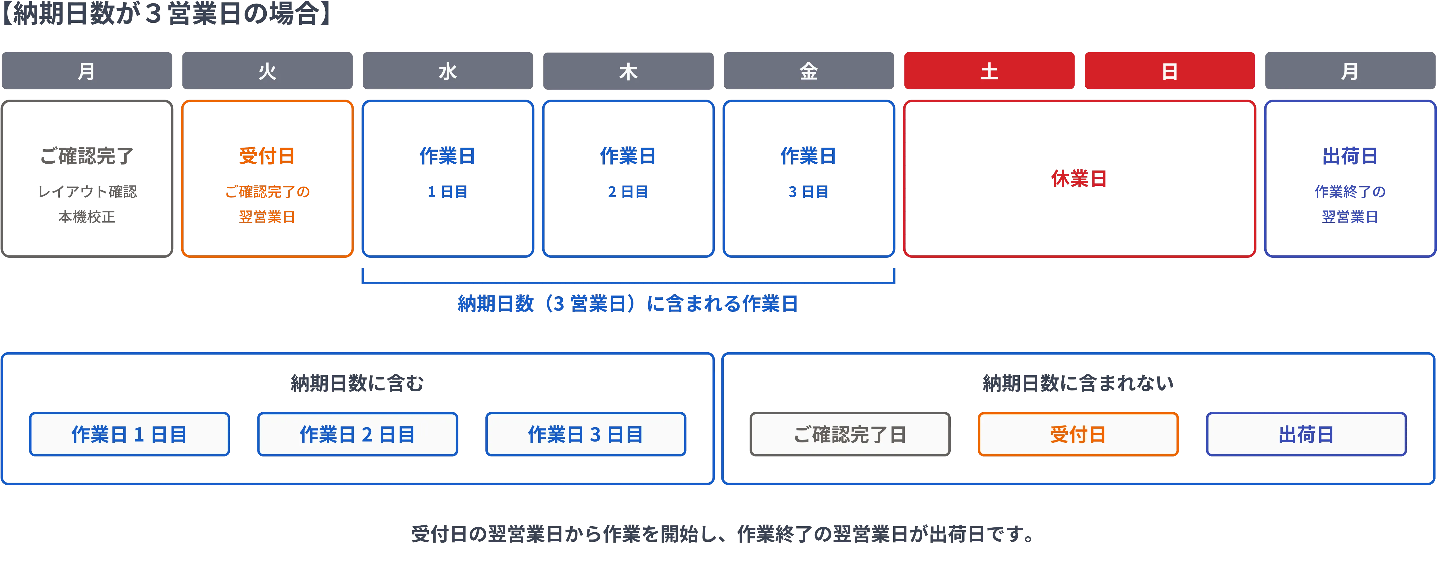 納期計算・受付日確定図